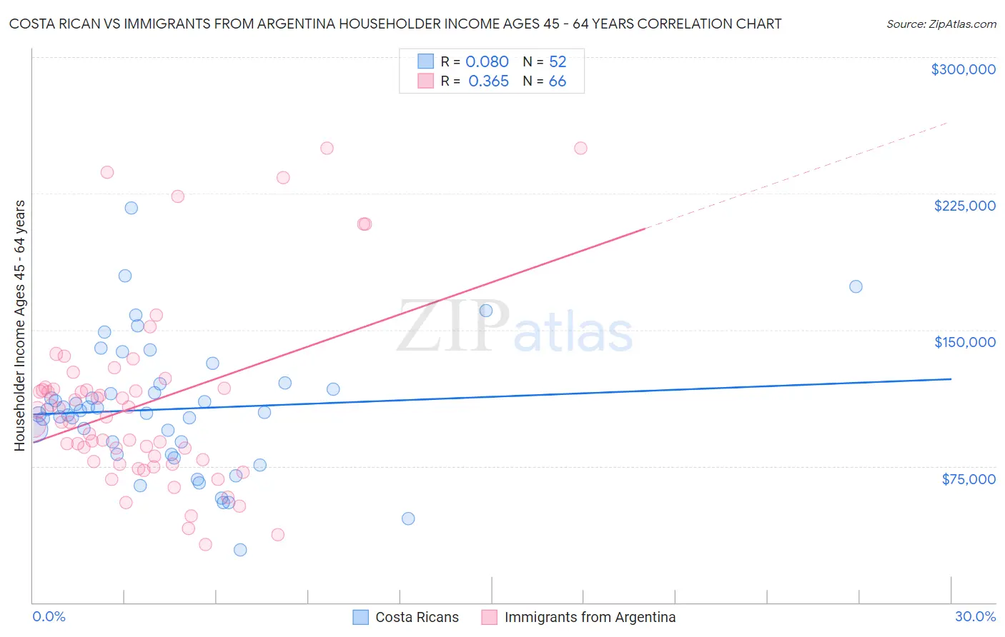 Costa Rican vs Immigrants from Argentina Householder Income Ages 45 - 64 years