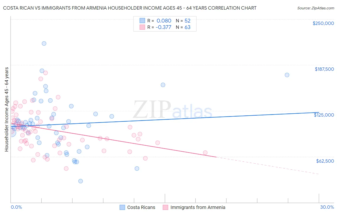 Costa Rican vs Immigrants from Armenia Householder Income Ages 45 - 64 years