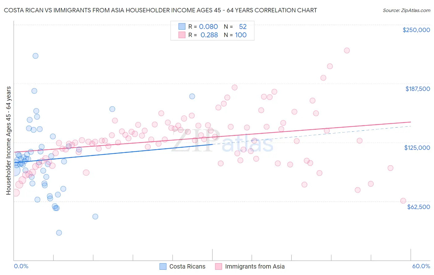 Costa Rican vs Immigrants from Asia Householder Income Ages 45 - 64 years