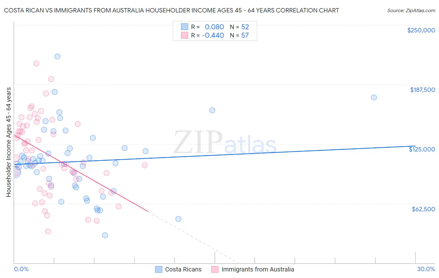 Costa Rican vs Immigrants from Australia Householder Income Ages 45 - 64 years