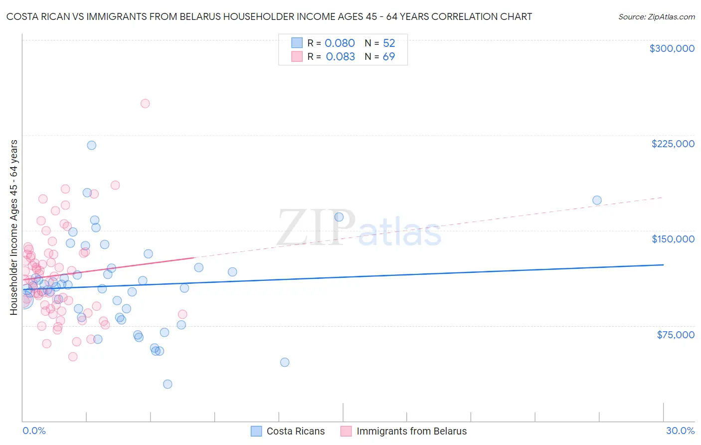 Costa Rican vs Immigrants from Belarus Householder Income Ages 45 - 64 years