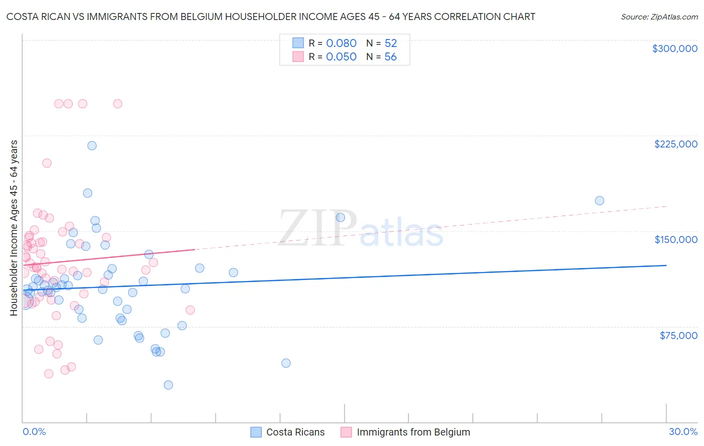 Costa Rican vs Immigrants from Belgium Householder Income Ages 45 - 64 years