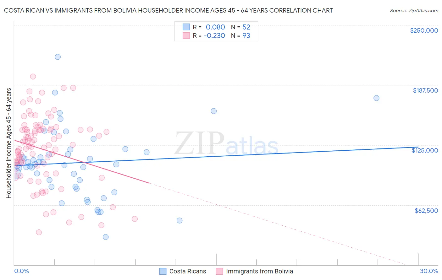 Costa Rican vs Immigrants from Bolivia Householder Income Ages 45 - 64 years