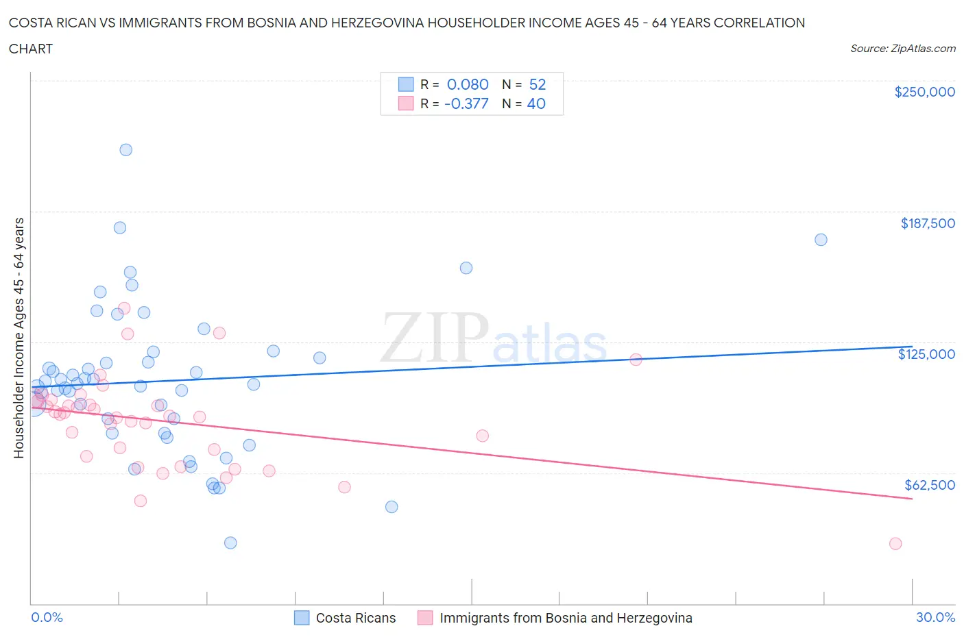 Costa Rican vs Immigrants from Bosnia and Herzegovina Householder Income Ages 45 - 64 years