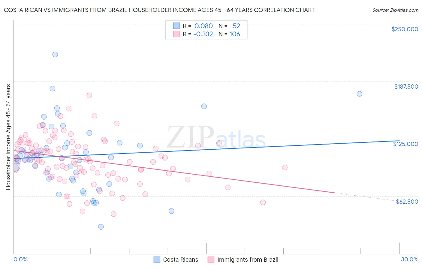 Costa Rican vs Immigrants from Brazil Householder Income Ages 45 - 64 years