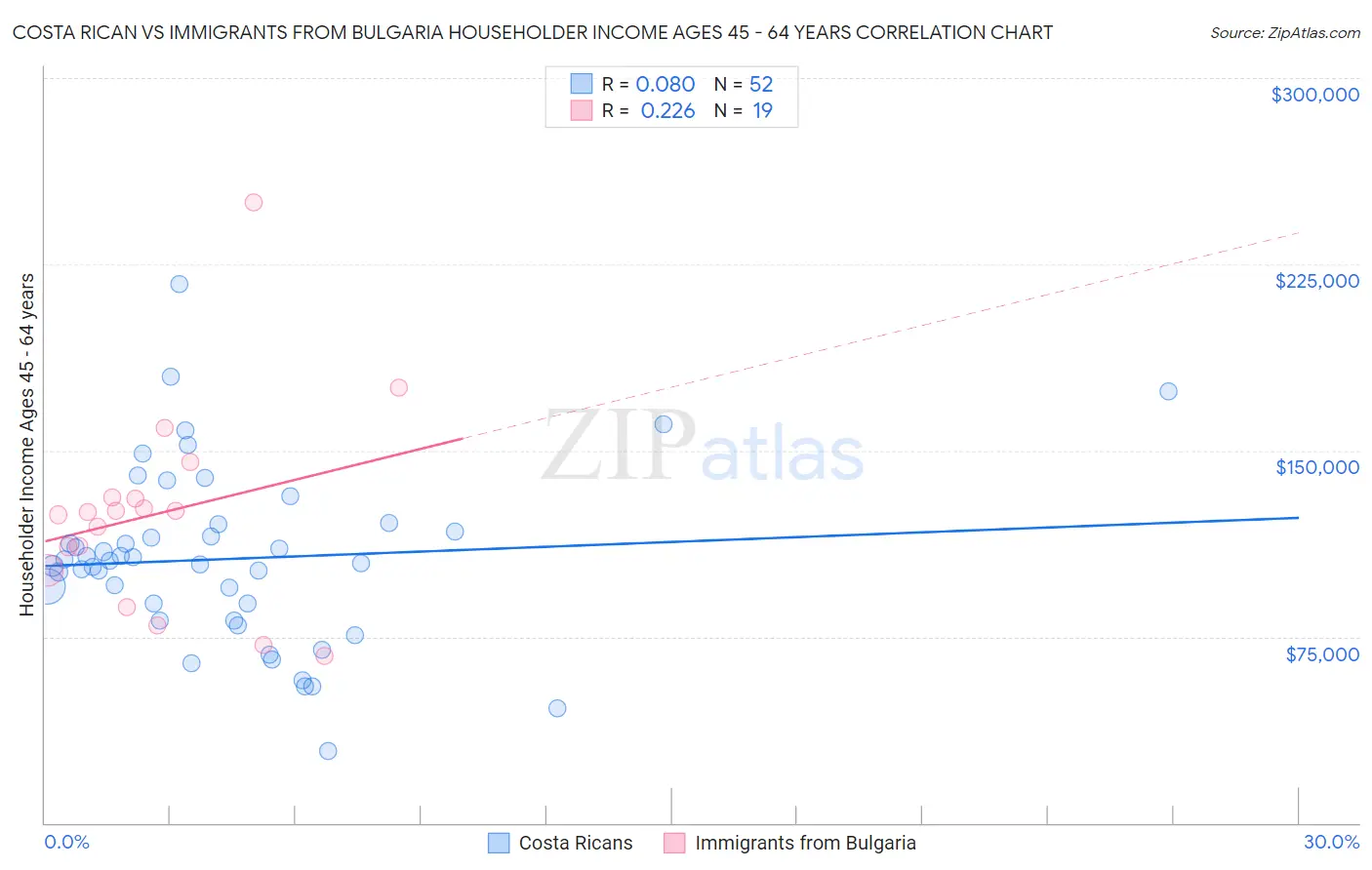 Costa Rican vs Immigrants from Bulgaria Householder Income Ages 45 - 64 years