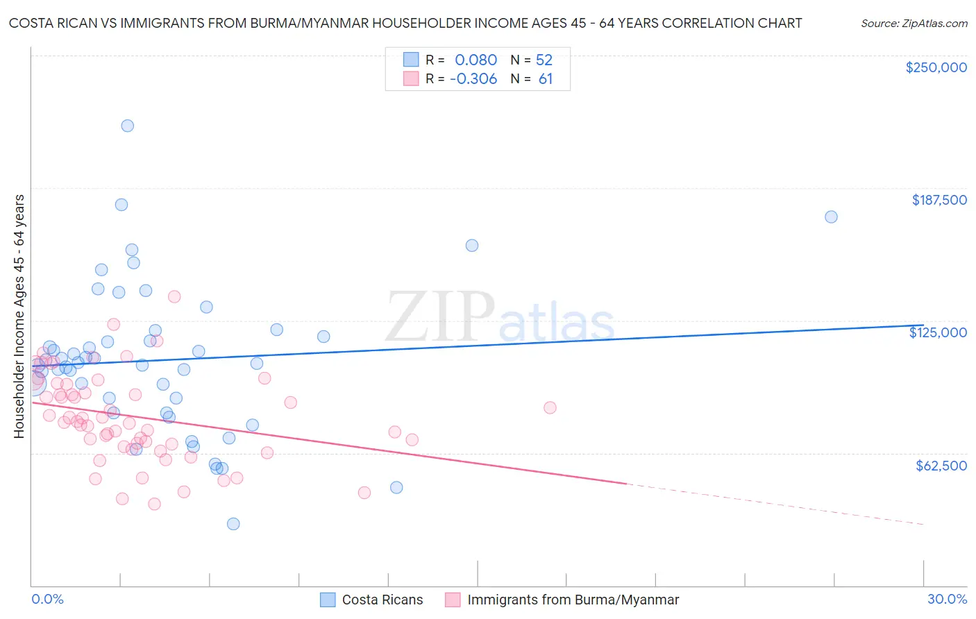 Costa Rican vs Immigrants from Burma/Myanmar Householder Income Ages 45 - 64 years