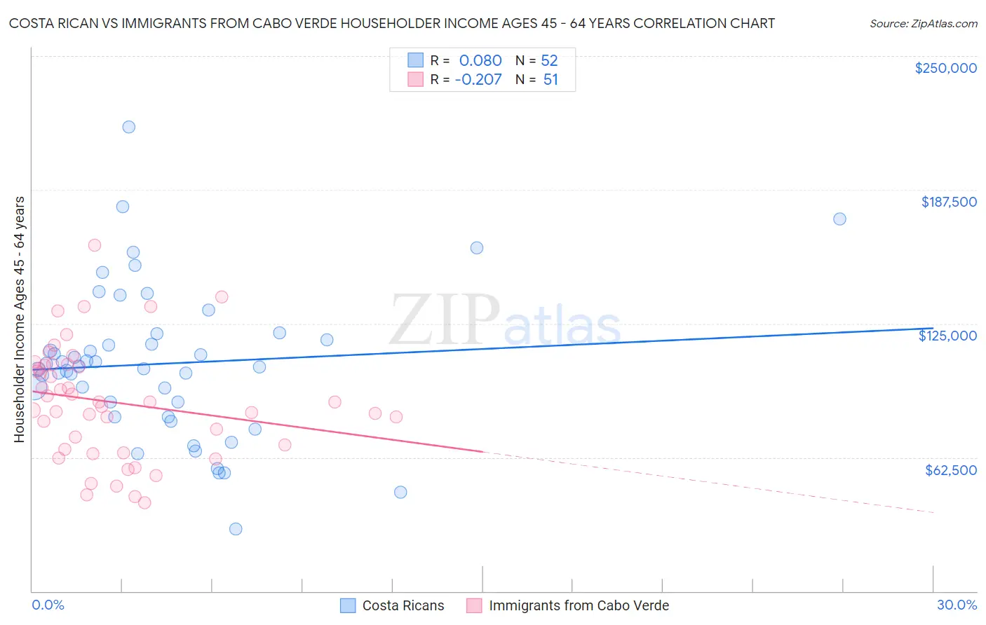 Costa Rican vs Immigrants from Cabo Verde Householder Income Ages 45 - 64 years