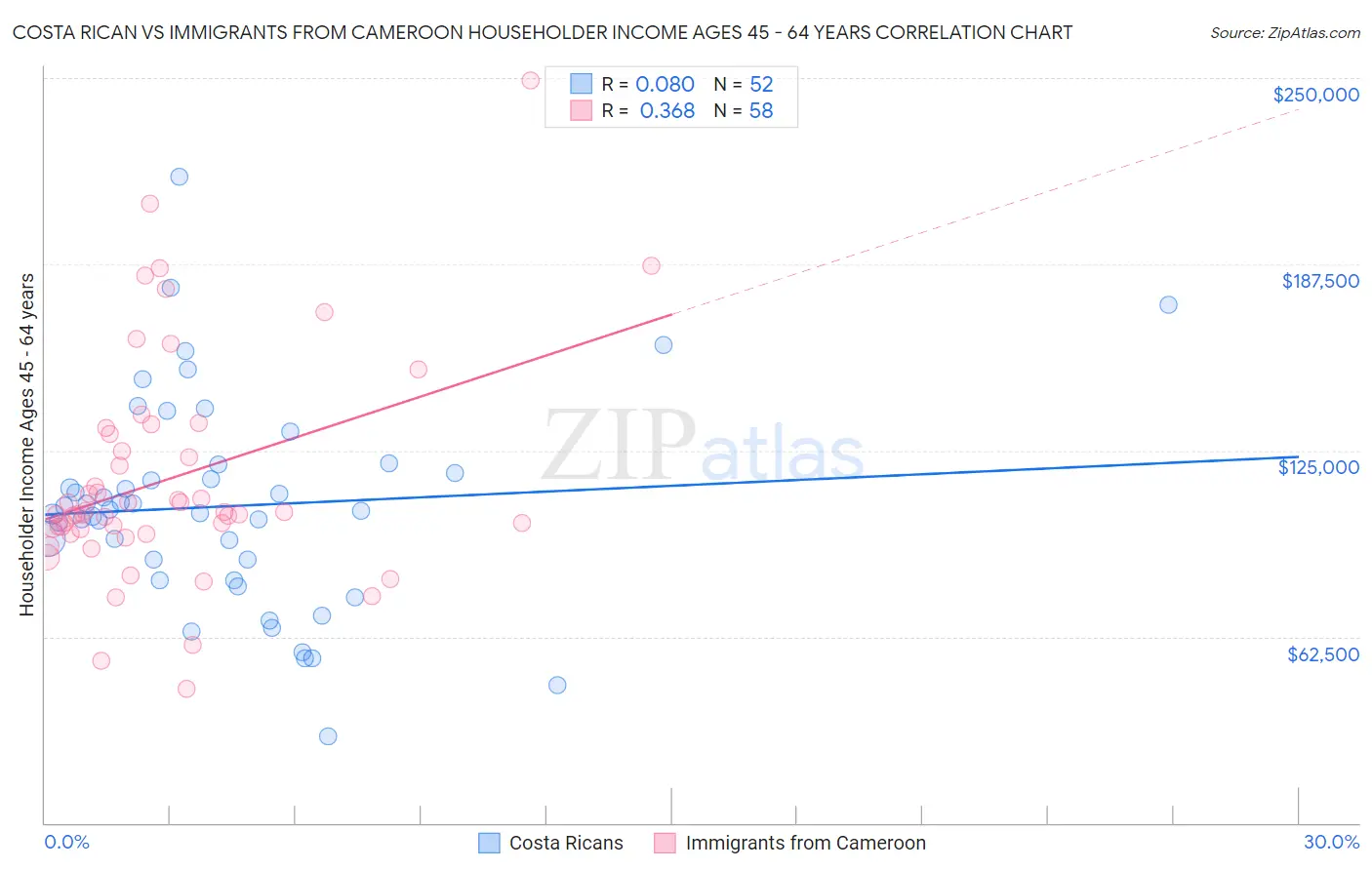 Costa Rican vs Immigrants from Cameroon Householder Income Ages 45 - 64 years