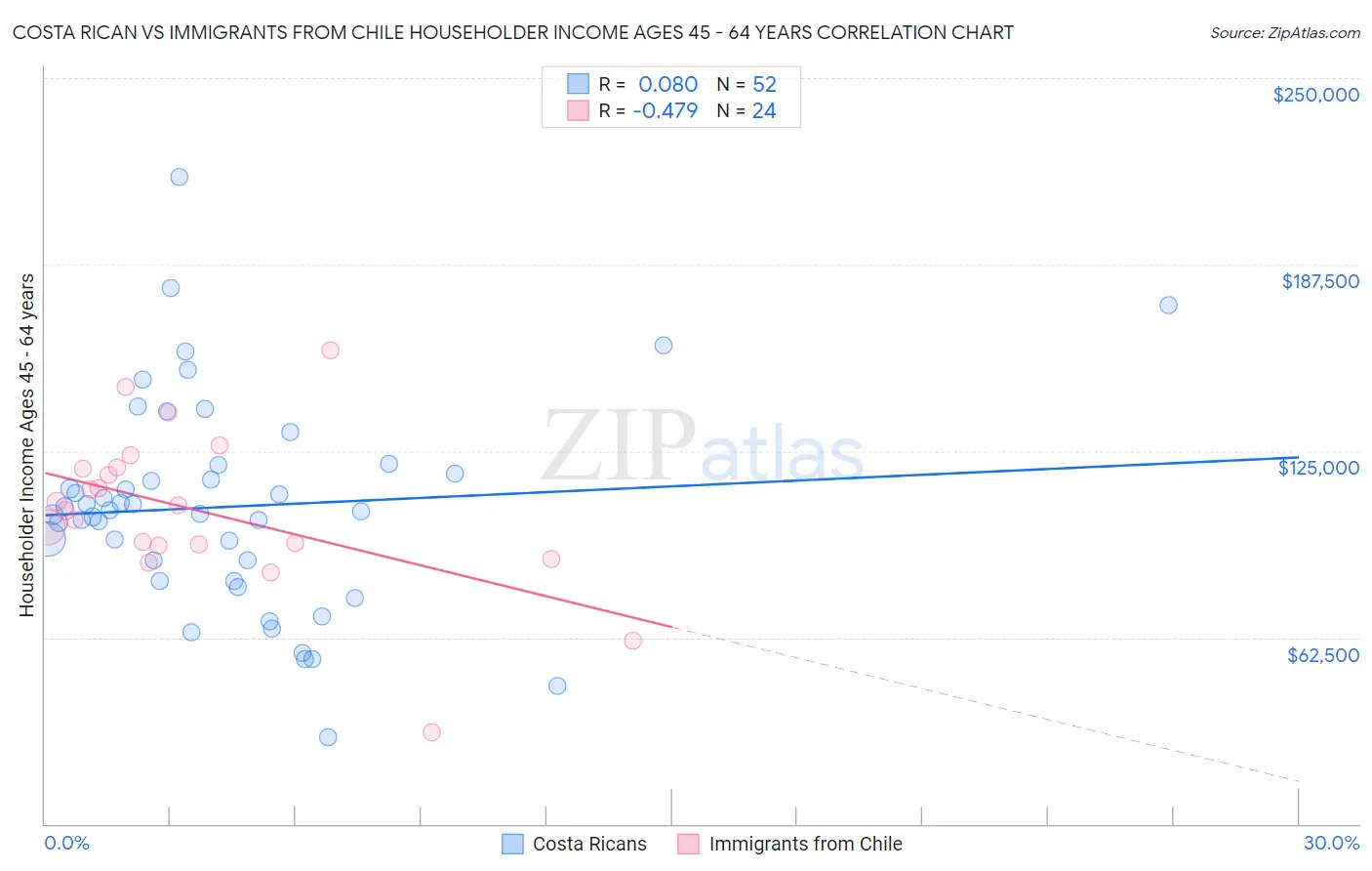 Costa Rican vs Immigrants from Chile Householder Income Ages 45 - 64 years