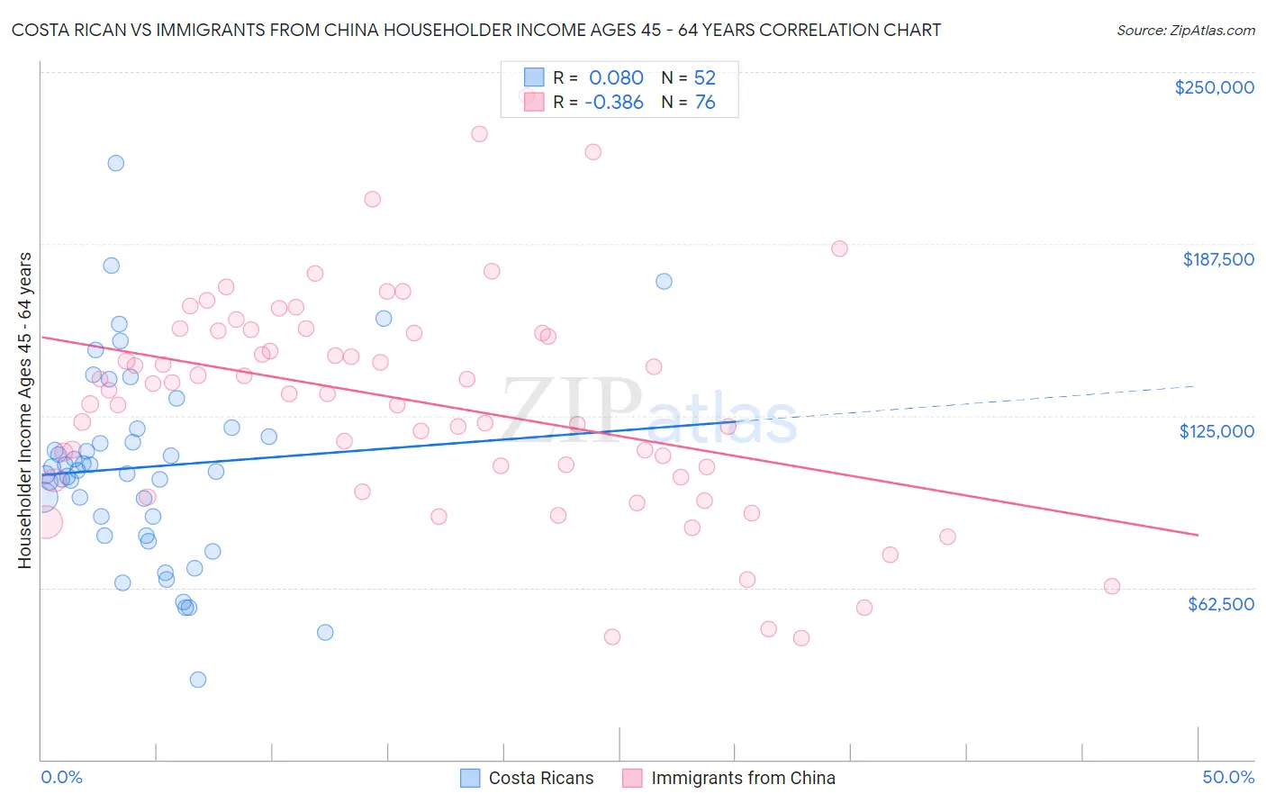 Costa Rican vs Immigrants from China Householder Income Ages 45 - 64 years