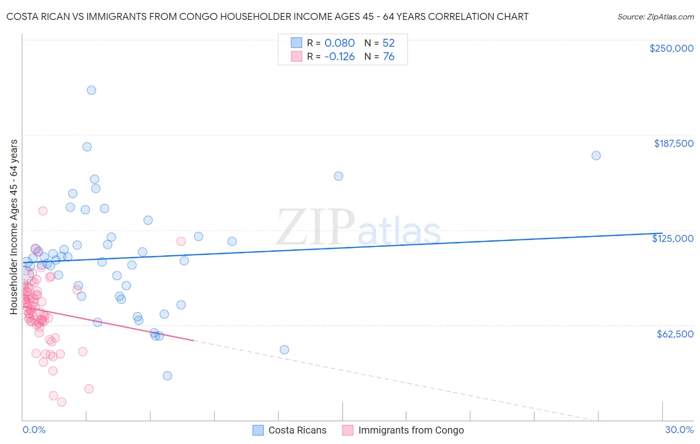 Costa Rican vs Immigrants from Congo Householder Income Ages 45 - 64 years