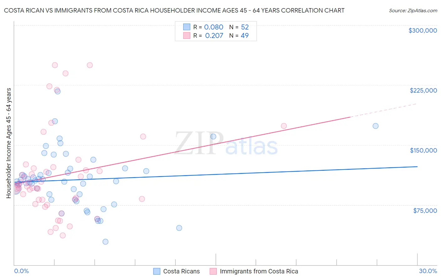 Costa Rican vs Immigrants from Costa Rica Householder Income Ages 45 - 64 years