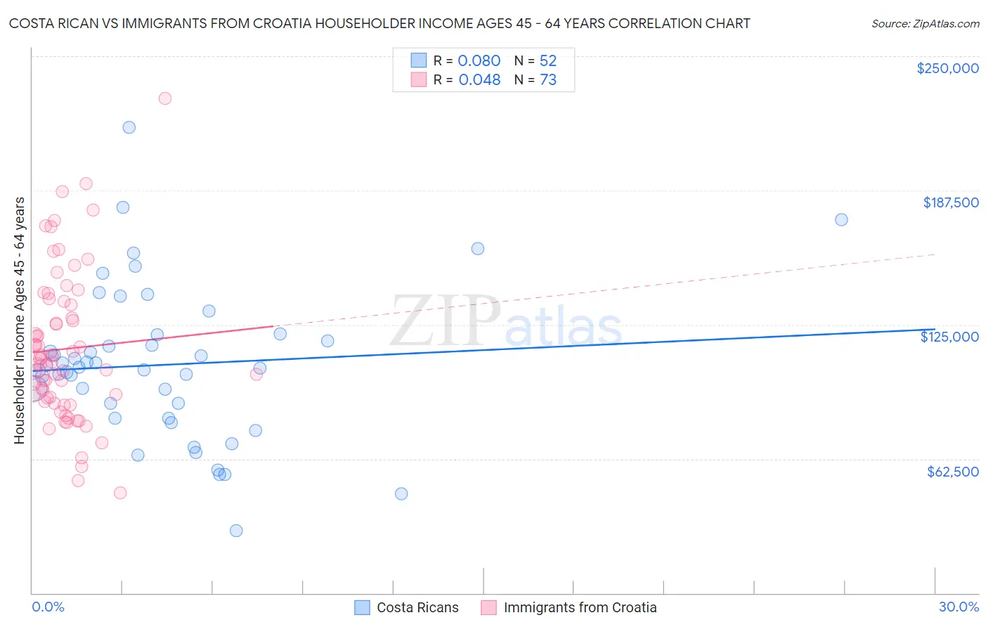 Costa Rican vs Immigrants from Croatia Householder Income Ages 45 - 64 years