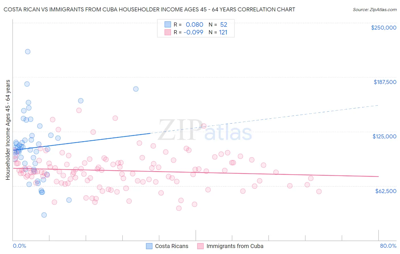 Costa Rican vs Immigrants from Cuba Householder Income Ages 45 - 64 years