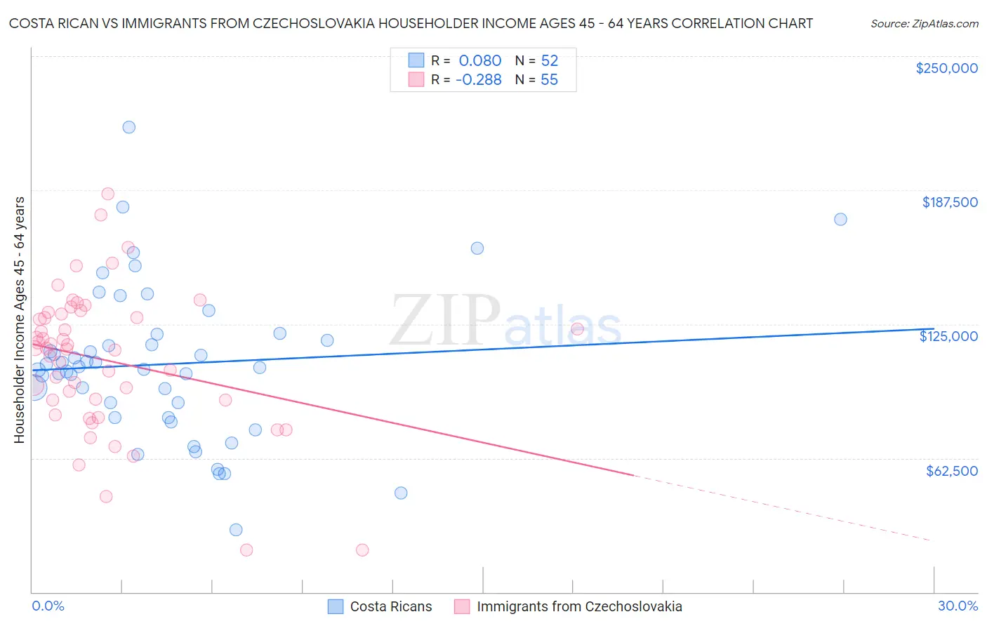 Costa Rican vs Immigrants from Czechoslovakia Householder Income Ages 45 - 64 years