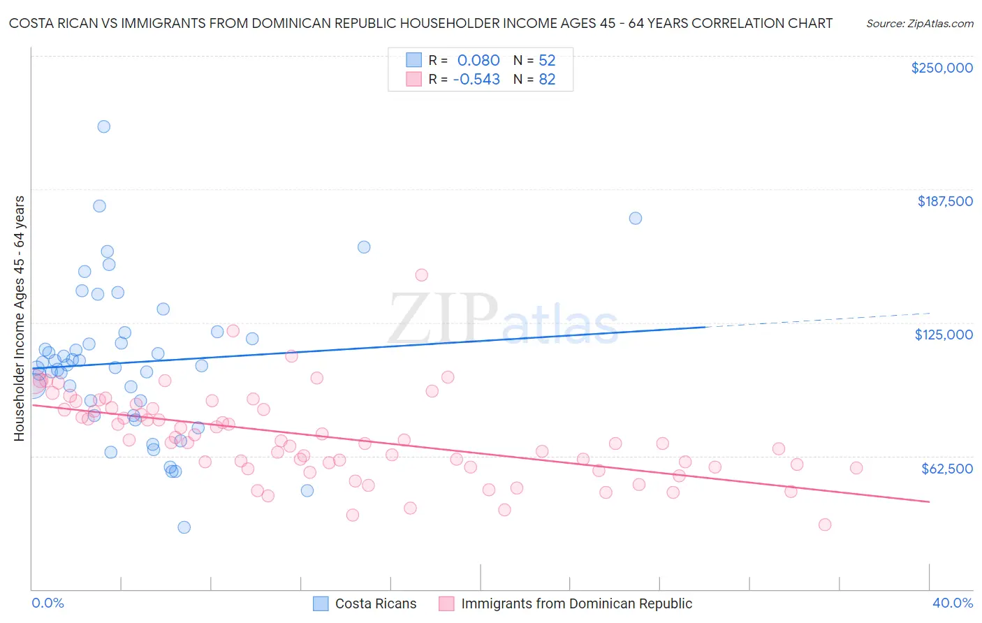 Costa Rican vs Immigrants from Dominican Republic Householder Income Ages 45 - 64 years