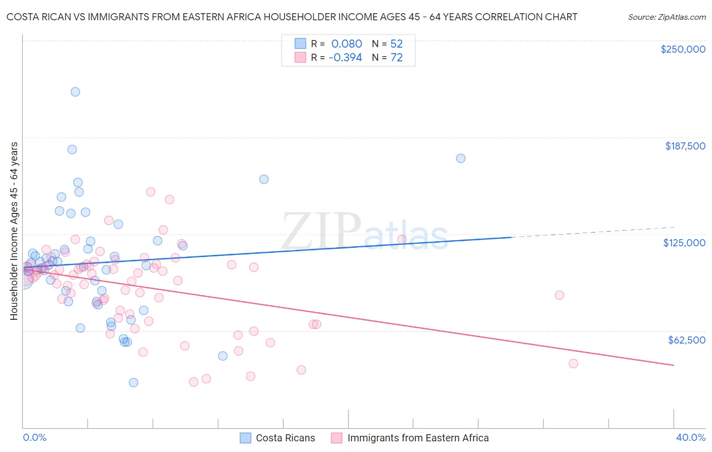 Costa Rican vs Immigrants from Eastern Africa Householder Income Ages 45 - 64 years