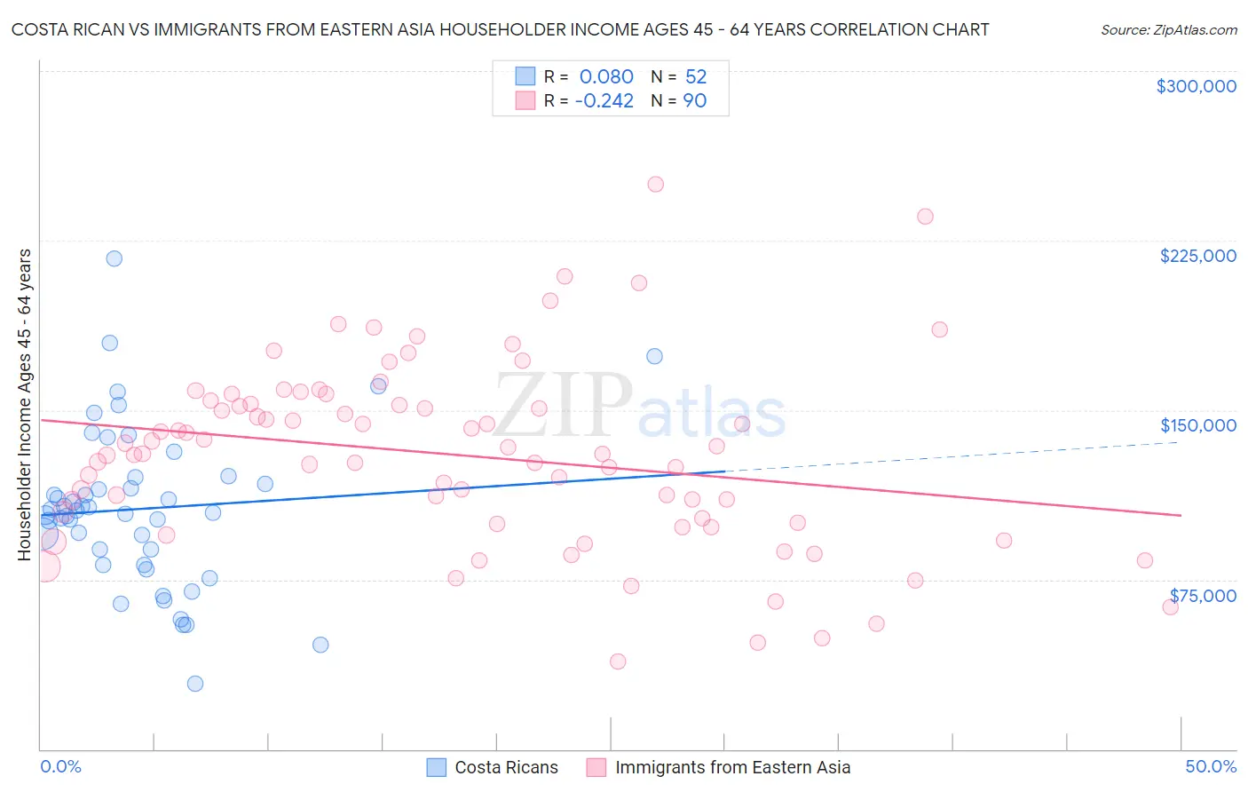 Costa Rican vs Immigrants from Eastern Asia Householder Income Ages 45 - 64 years