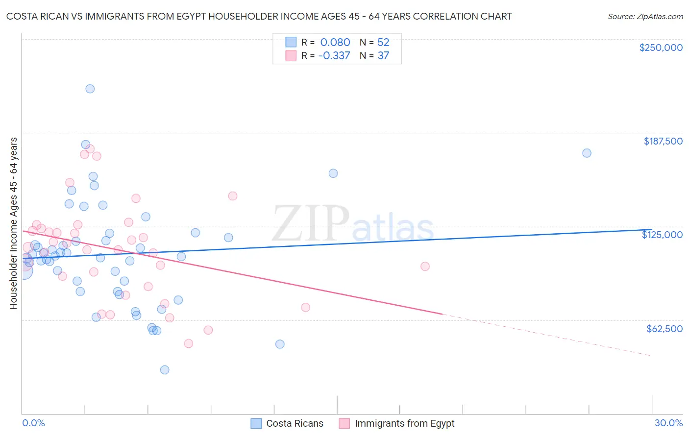 Costa Rican vs Immigrants from Egypt Householder Income Ages 45 - 64 years