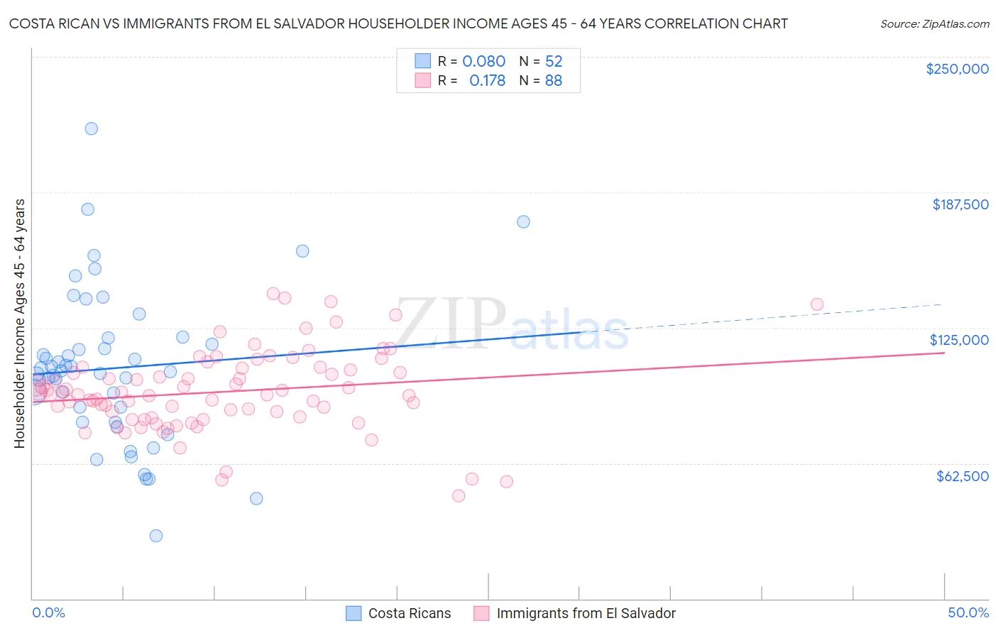 Costa Rican vs Immigrants from El Salvador Householder Income Ages 45 - 64 years