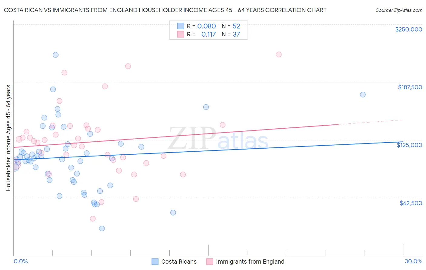 Costa Rican vs Immigrants from England Householder Income Ages 45 - 64 years