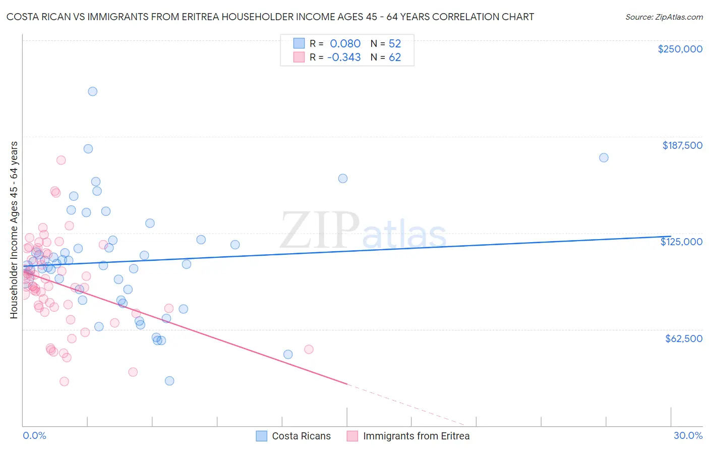 Costa Rican vs Immigrants from Eritrea Householder Income Ages 45 - 64 years