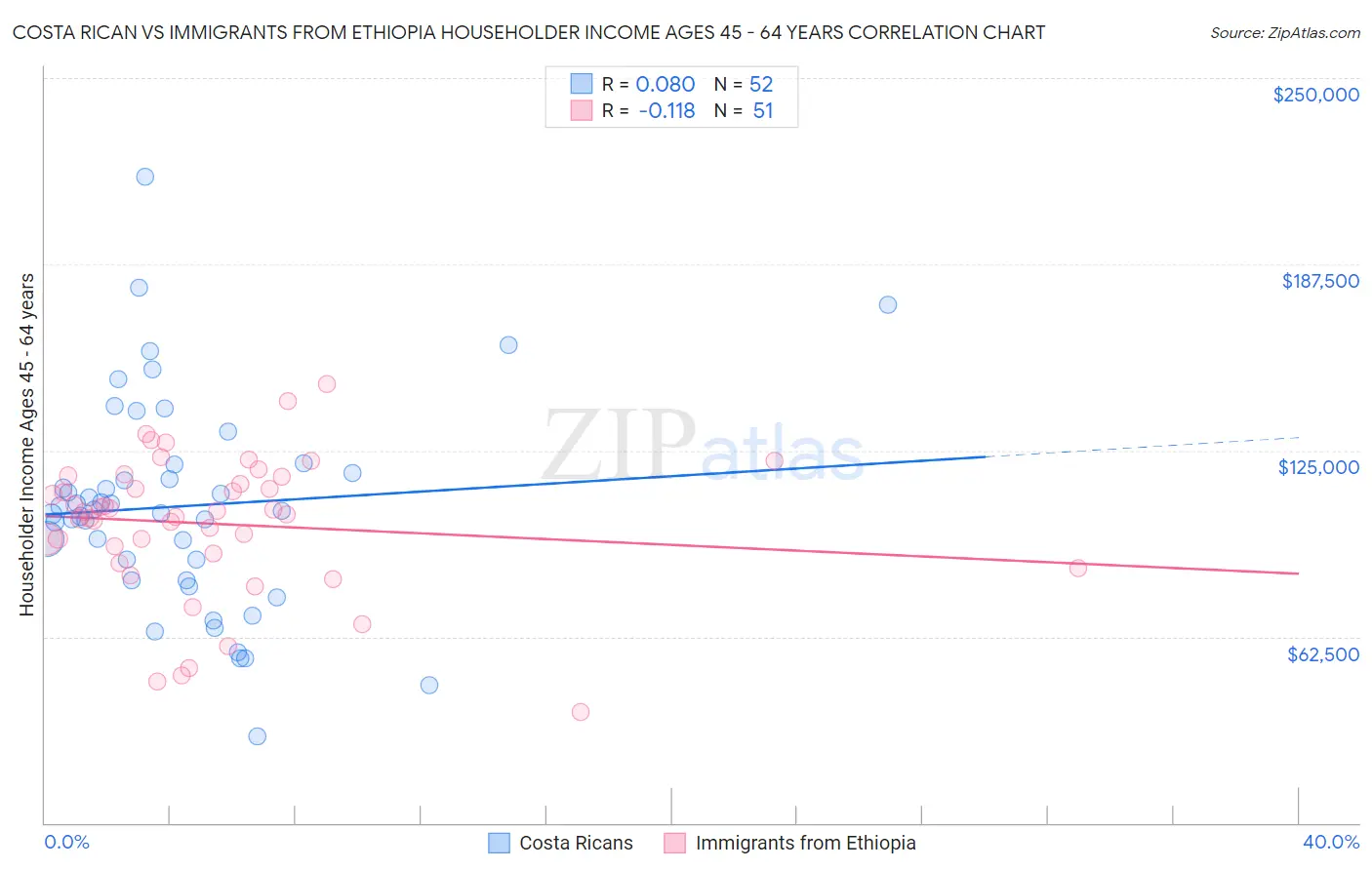 Costa Rican vs Immigrants from Ethiopia Householder Income Ages 45 - 64 years