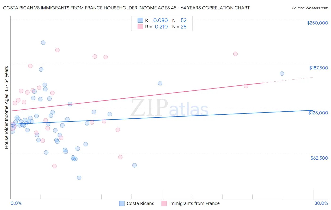 Costa Rican vs Immigrants from France Householder Income Ages 45 - 64 years