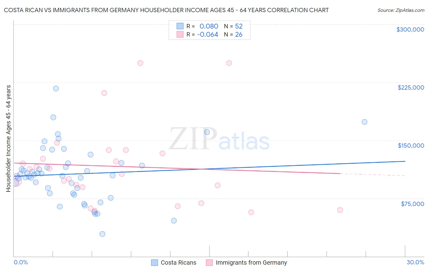 Costa Rican vs Immigrants from Germany Householder Income Ages 45 - 64 years