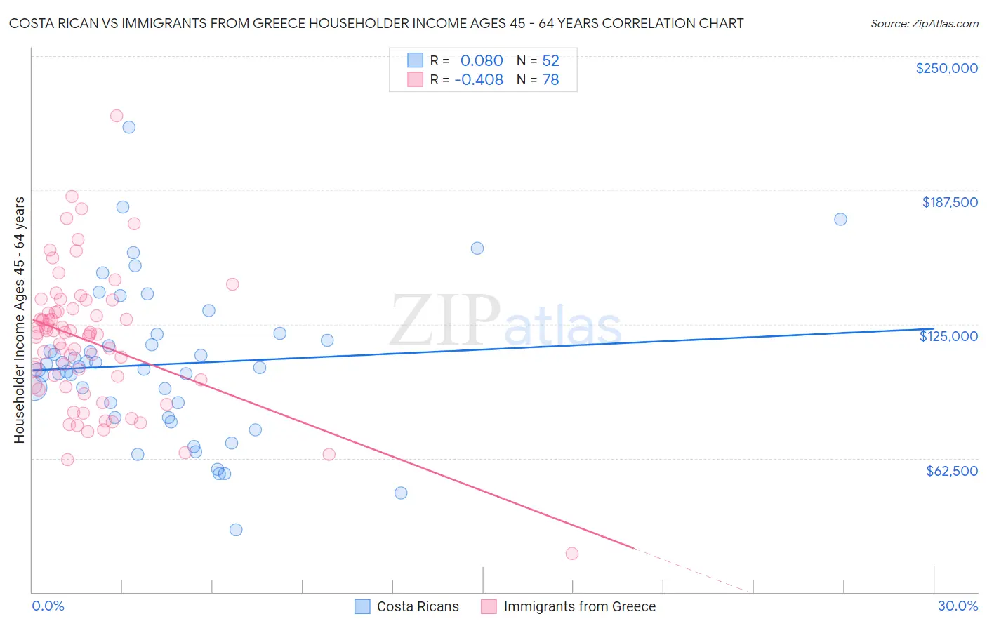 Costa Rican vs Immigrants from Greece Householder Income Ages 45 - 64 years