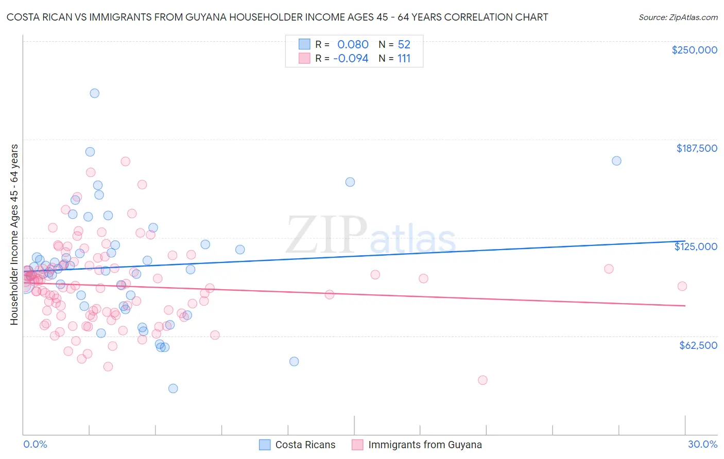 Costa Rican vs Immigrants from Guyana Householder Income Ages 45 - 64 years