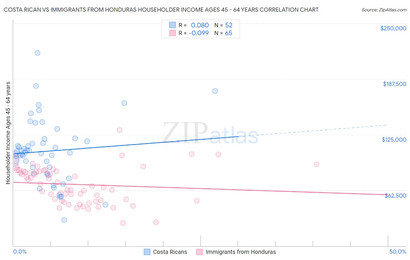 Costa Rican vs Immigrants from Honduras Householder Income Ages 45 - 64 years