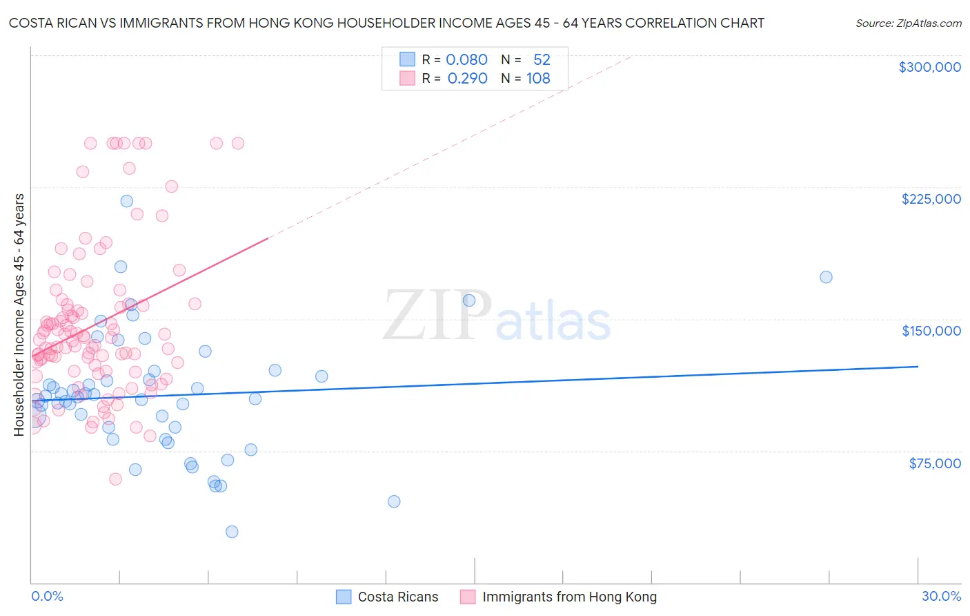 Costa Rican vs Immigrants from Hong Kong Householder Income Ages 45 - 64 years