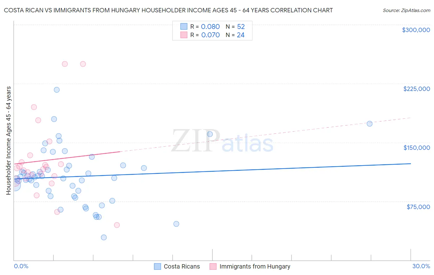 Costa Rican vs Immigrants from Hungary Householder Income Ages 45 - 64 years