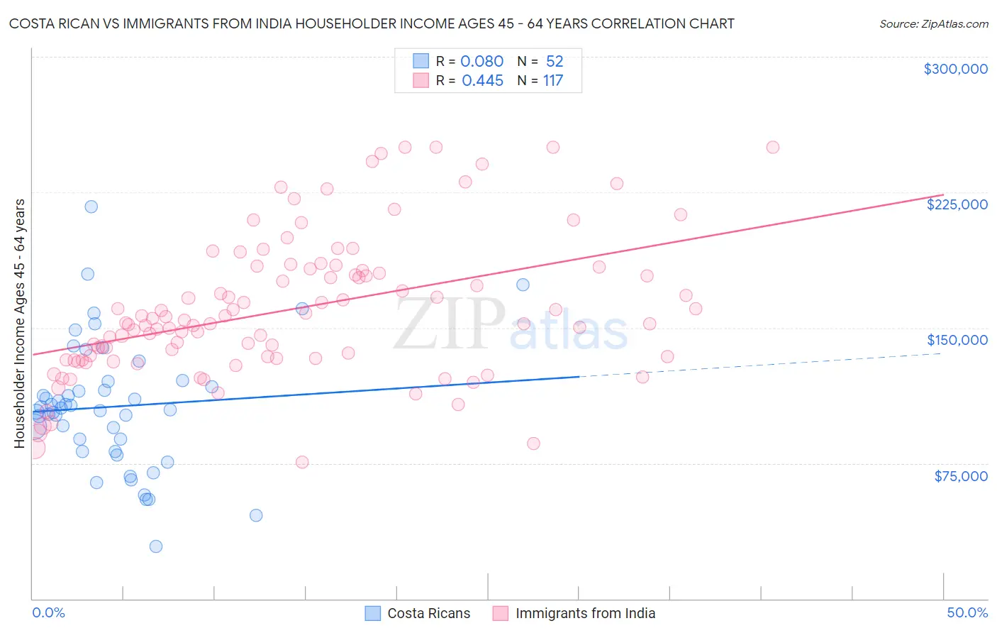 Costa Rican vs Immigrants from India Householder Income Ages 45 - 64 years