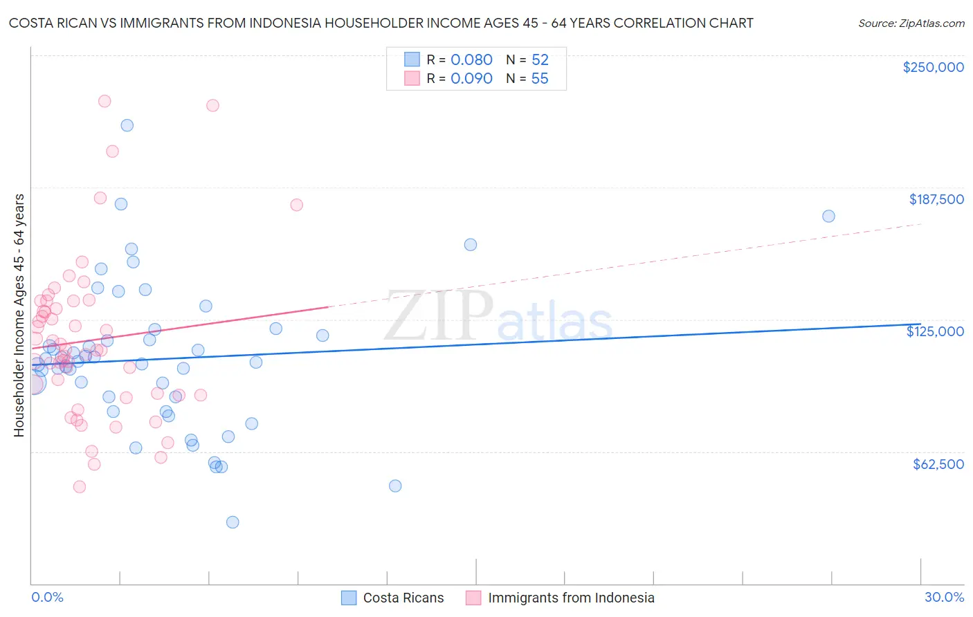 Costa Rican vs Immigrants from Indonesia Householder Income Ages 45 - 64 years