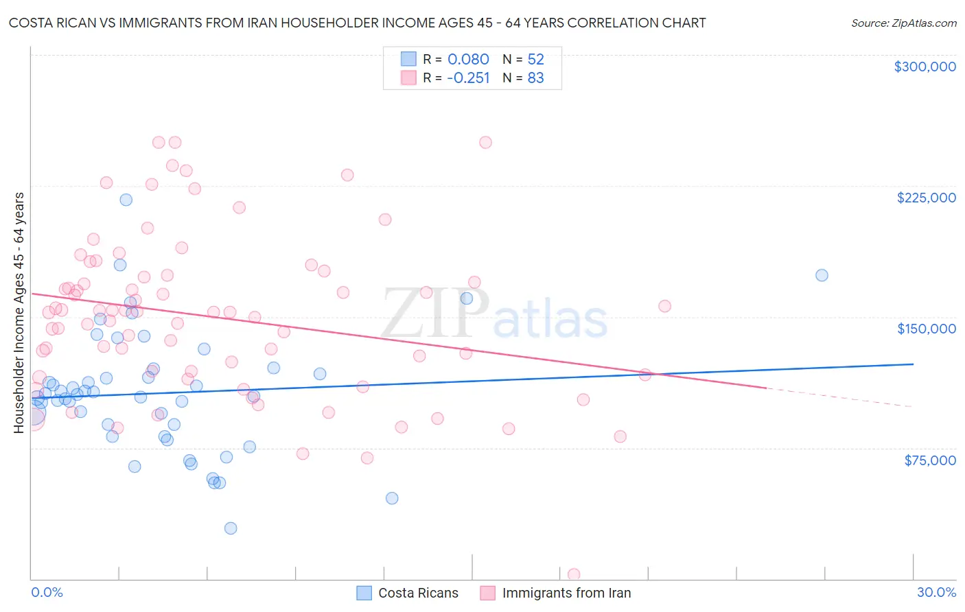 Costa Rican vs Immigrants from Iran Householder Income Ages 45 - 64 years