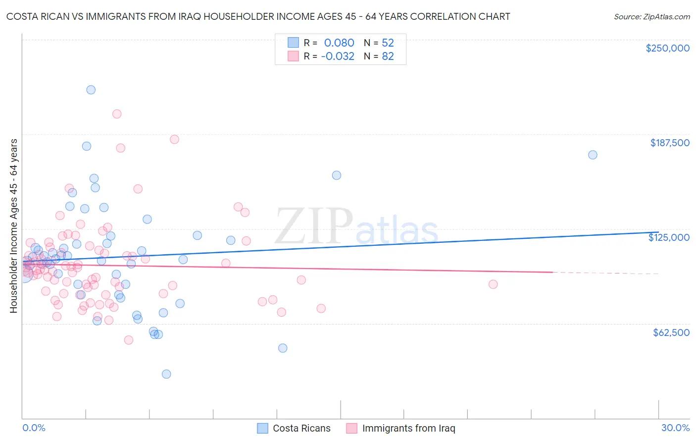 Costa Rican vs Immigrants from Iraq Householder Income Ages 45 - 64 years