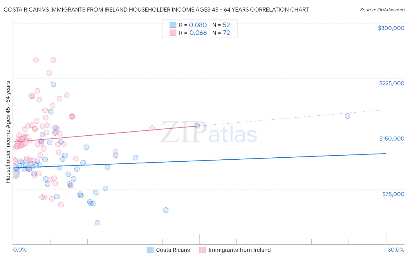 Costa Rican vs Immigrants from Ireland Householder Income Ages 45 - 64 years