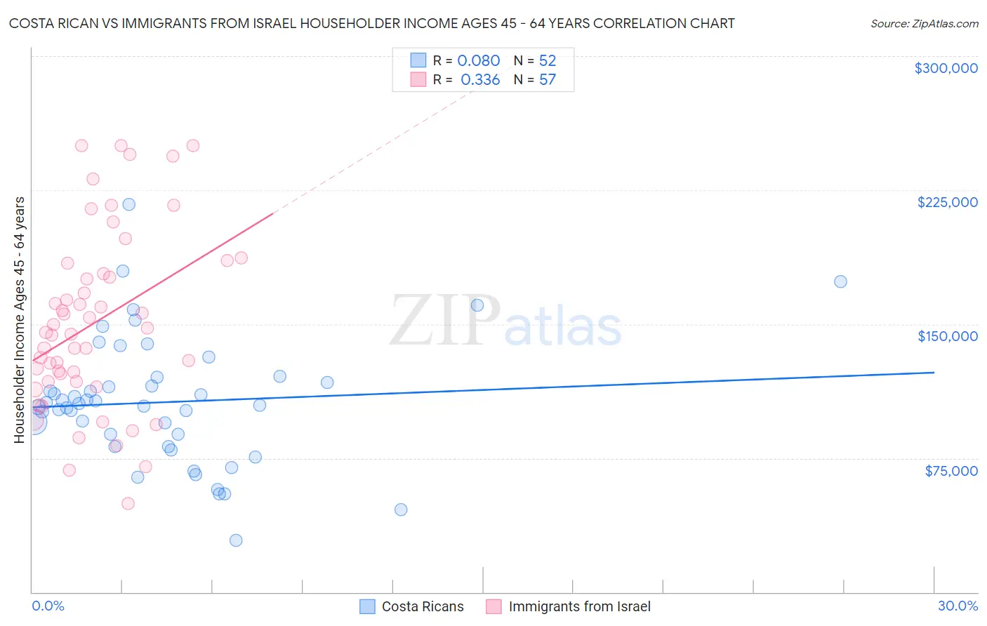 Costa Rican vs Immigrants from Israel Householder Income Ages 45 - 64 years