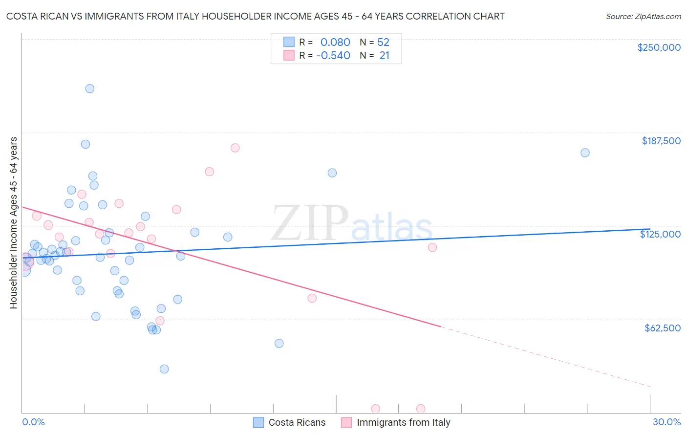 Costa Rican vs Immigrants from Italy Householder Income Ages 45 - 64 years