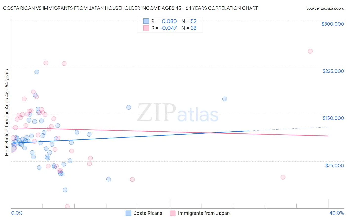 Costa Rican vs Immigrants from Japan Householder Income Ages 45 - 64 years