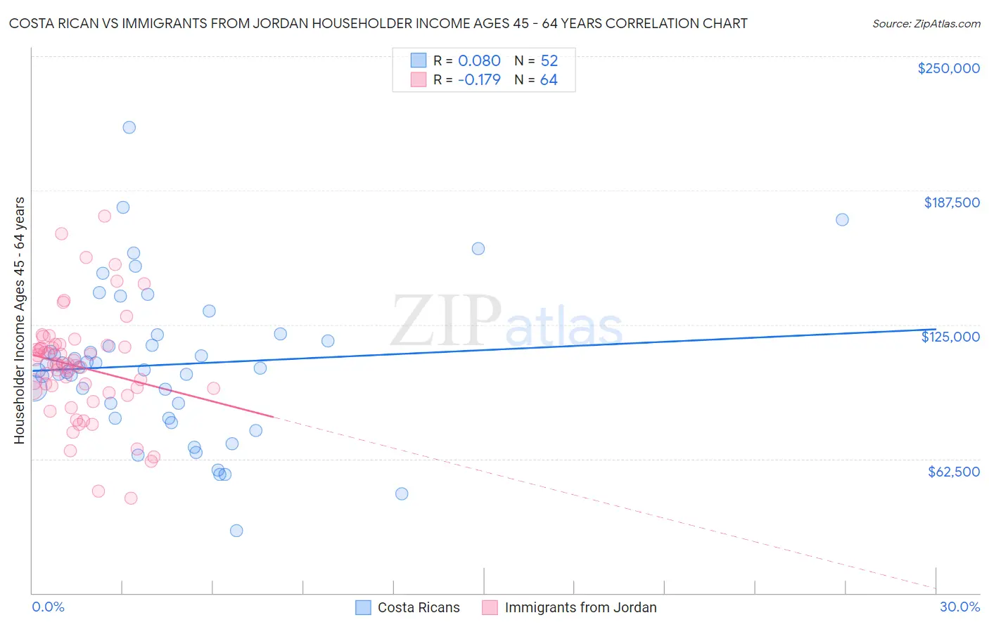 Costa Rican vs Immigrants from Jordan Householder Income Ages 45 - 64 years