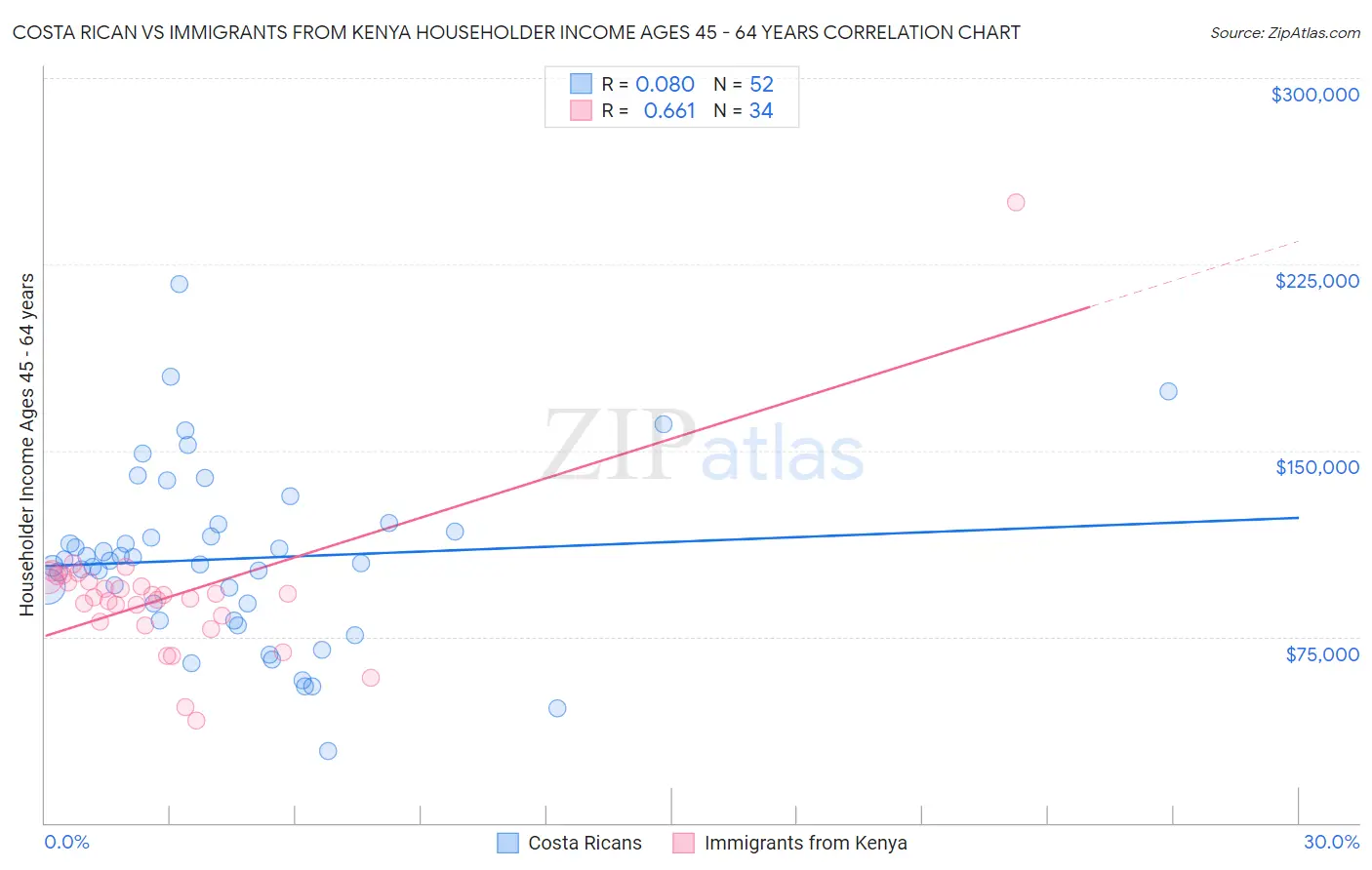 Costa Rican vs Immigrants from Kenya Householder Income Ages 45 - 64 years