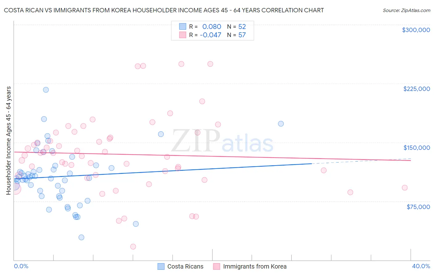 Costa Rican vs Immigrants from Korea Householder Income Ages 45 - 64 years