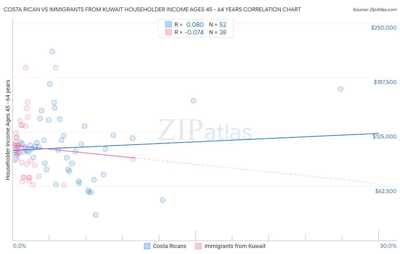 Costa Rican vs Immigrants from Kuwait Householder Income Ages 45 - 64 years