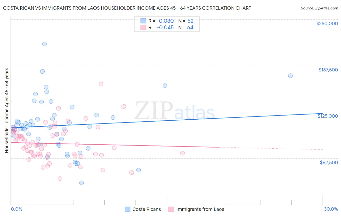 Costa Rican vs Immigrants from Laos Householder Income Ages 45 - 64 years