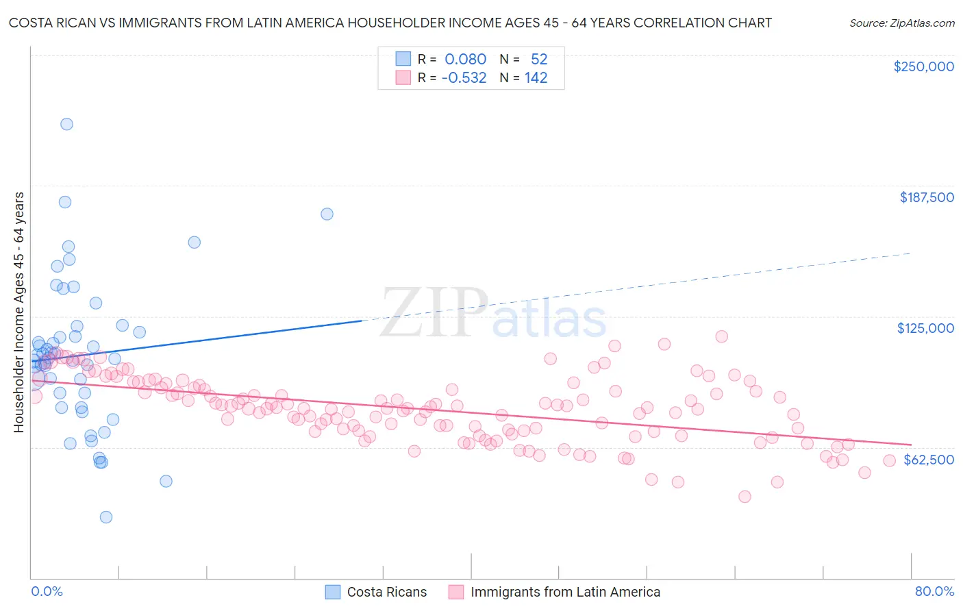 Costa Rican vs Immigrants from Latin America Householder Income Ages 45 - 64 years