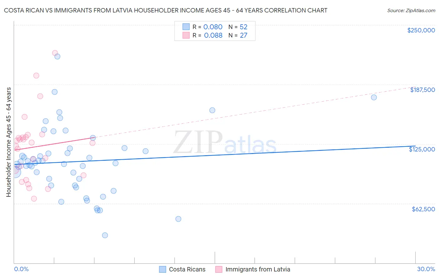 Costa Rican vs Immigrants from Latvia Householder Income Ages 45 - 64 years